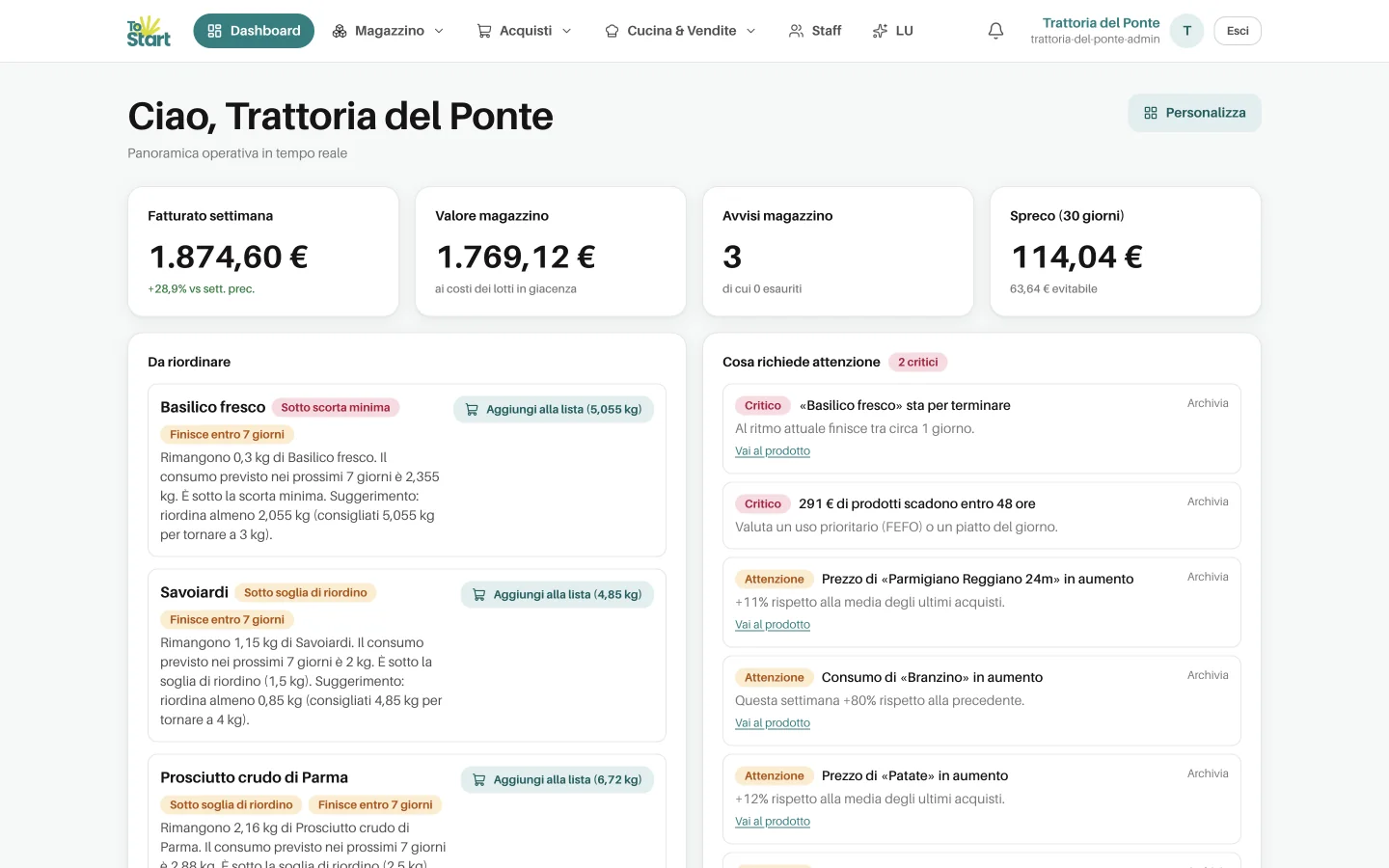 La dashboard di ToStart con fatturato della settimana, valore del magazzino, avvisi, spreco degli ultimi 30 giorni, prodotti da riordinare e la lista «Cosa richiede attenzione». Dati di un ristorante dimostrativo.