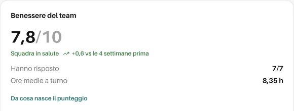 Widget «Benessere del team» in dashboard con 7,8 su 10, più 0,6 rispetto alle 4 settimane prima.