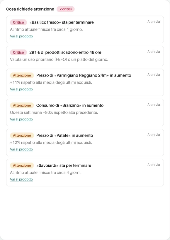 Widget «Cosa richiede attenzione»: avvisi critici sul basilico fresco in esaurimento e sui 291 € di prodotti in scadenza entro 48 ore; sotto, prezzi e consumi in aumento.