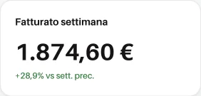 Widget «Fatturato settimana» con 1.874,60 €, più 28,9% rispetto alla settimana precedente.